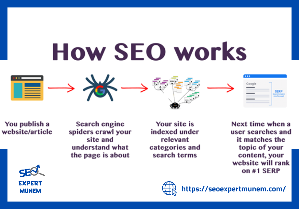 How Does SEO work