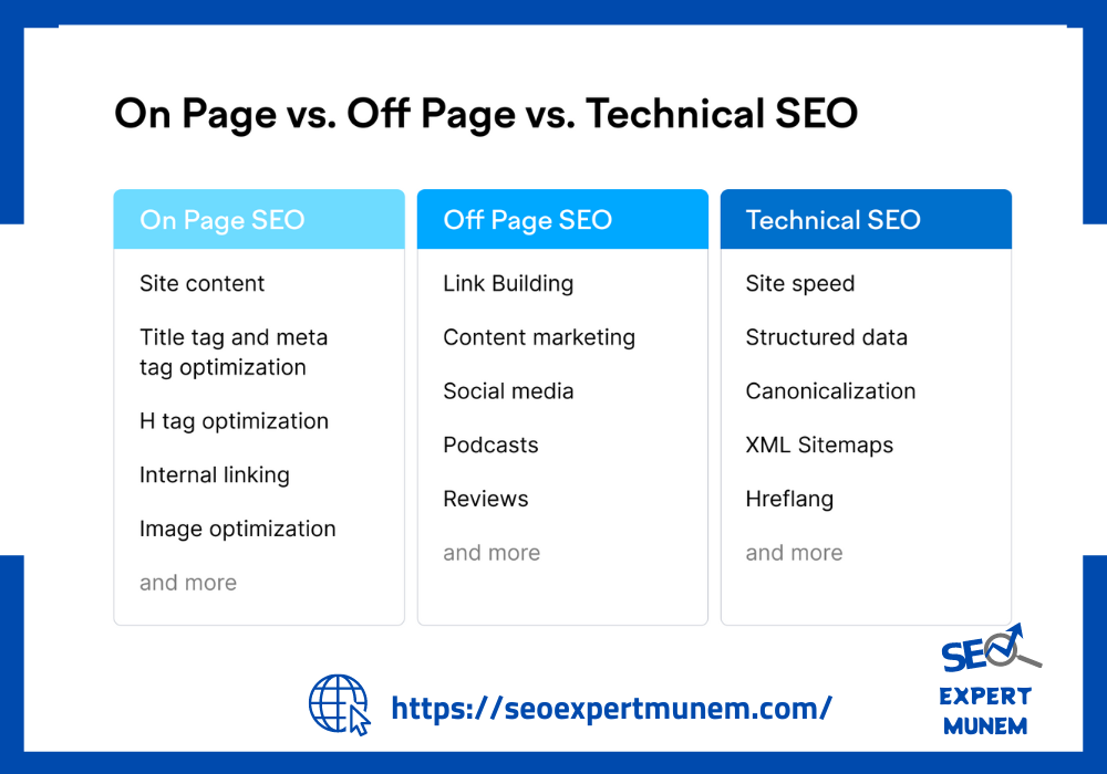 On-Page SEO vs. Off-Page SEO vs. Technical SEO