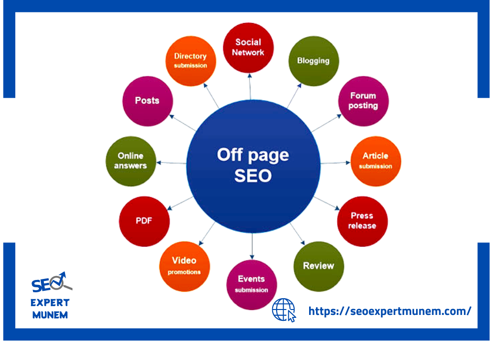 Off-Page SEO Activities